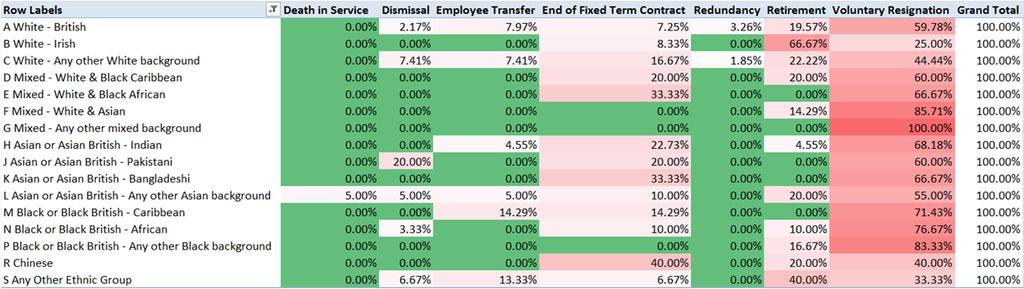 The table below is sorted by row to indicate what proportion of staff within that category left for each leave reason, ie as a percentage of the total leave reasons ie, in the White British category