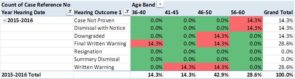 Age by Promotion Age Band Total 16 20 0.81% 21 25 5.65% 26 30 16.94% 31 35 15.32% 36 40 10.48% 41 45 16.94% 46 50 15.32% 51 55 12.90% 56 60 2.42% 61 65 3.