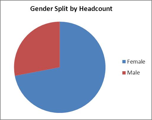 5.5 Staff Profile Gender The majority of the Trust s workforce is female and this is consistent with the wider NHS.