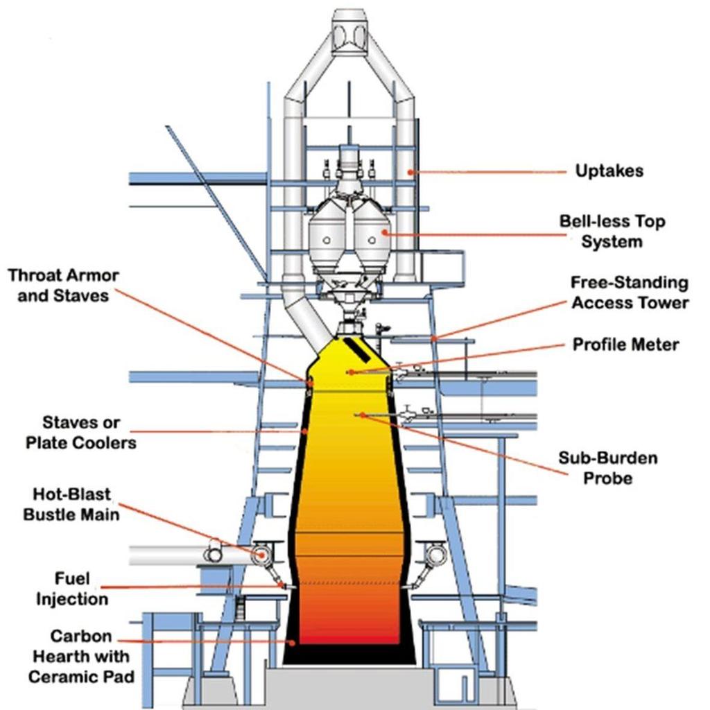 Introduction to shaft furnaces Blast Furnace (BF) Shaft furnace which continiously operates based on the counter flow principle Input: Iron ore, pellets and