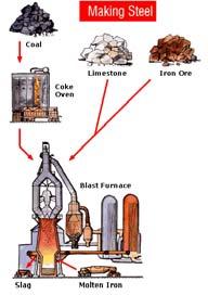 Steel Making Process Molten metal from Blast furnace is taken into Basic Oxygen furnace Chemical