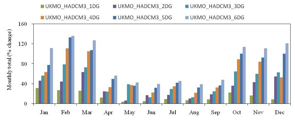 3. Climate Change Impact: Monthly Precipitation in Huangfuchuan Basin Monthly precipitation under 1-6DG global warming for UKMO_HADCM3 in