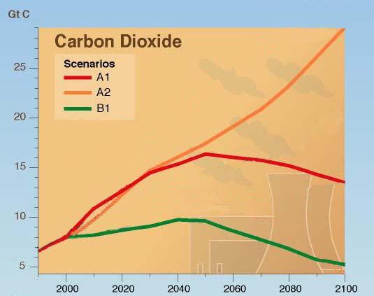 CO2 emissions scenarios B (IPCC - Climate Change 2007: The