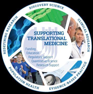 Duke CTSA Supporting Translational Medicine The CTSA is the NIH s largest single investment in biomedical research.