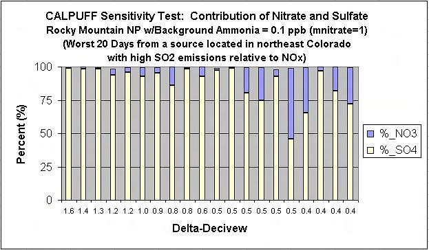 For the northeast Colorado case, on days with the highest visibility impacts, the relative contribution of nitrate and sulfate vary (see Figure 12 and Figure 13), but most of the modeled visibility