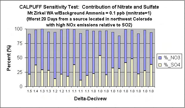 For the northwest Colorado test case, according to CALPUFF as implemented here, impairment is primarily due to nitrate (see Figure 15 and Figure 16), but the contribution due to nitrate varies