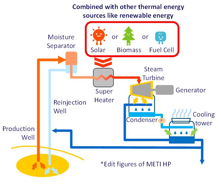 Figure 1. System configuration of hybrid power plant. Figure 2.T-s diagram of hybrid power plant.