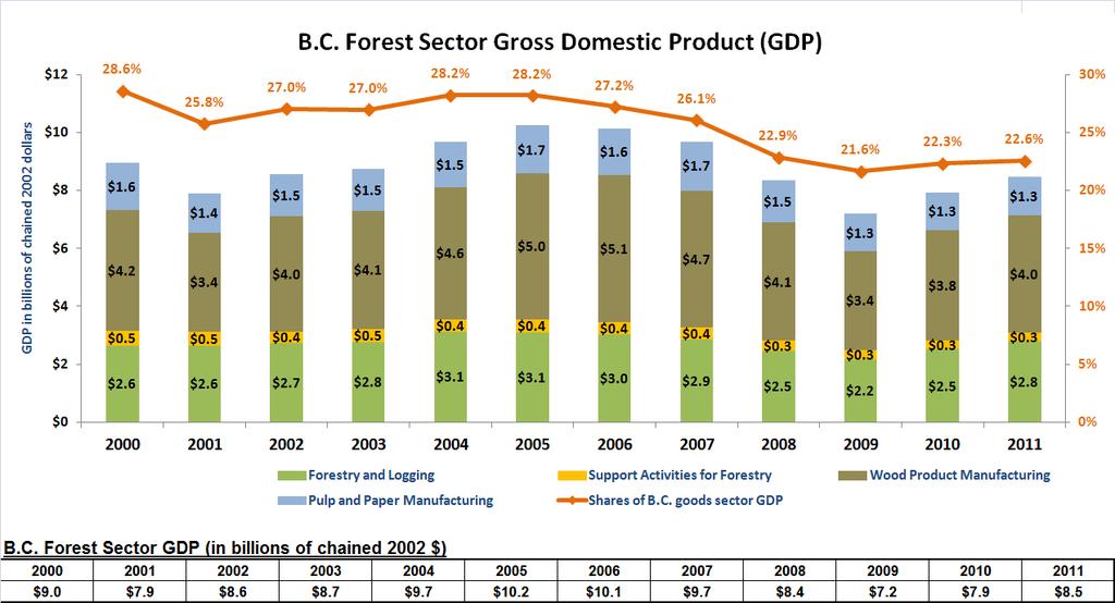 General Economic Indicator 2 B.C. forest sector GDP ($8.5 bil.) increased 6.