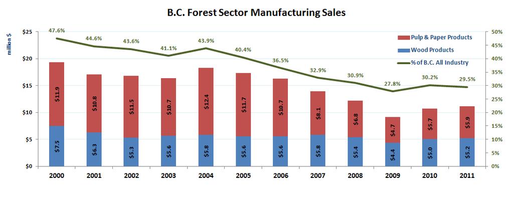 General Economic Indicator 3 B.C. forest sector manufacturing sales ($11.1 billion) increased 4.