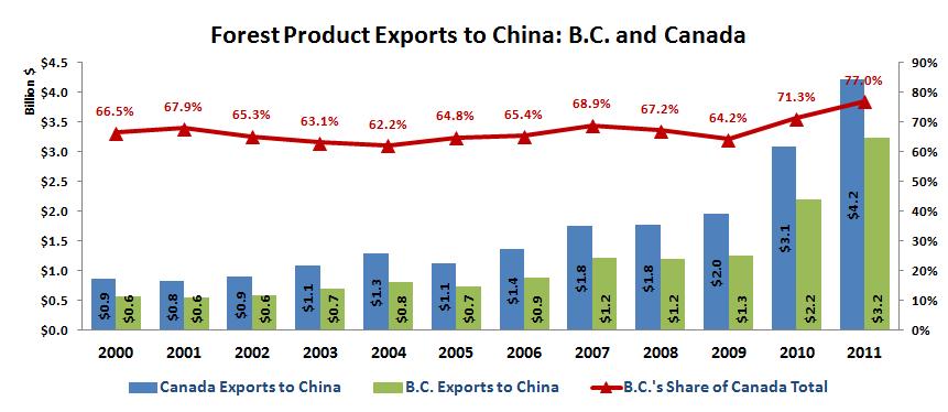 Major Export Markets China In 2010 and 2011, exports to China from B.C. grew faster than exports from the rest of the country.