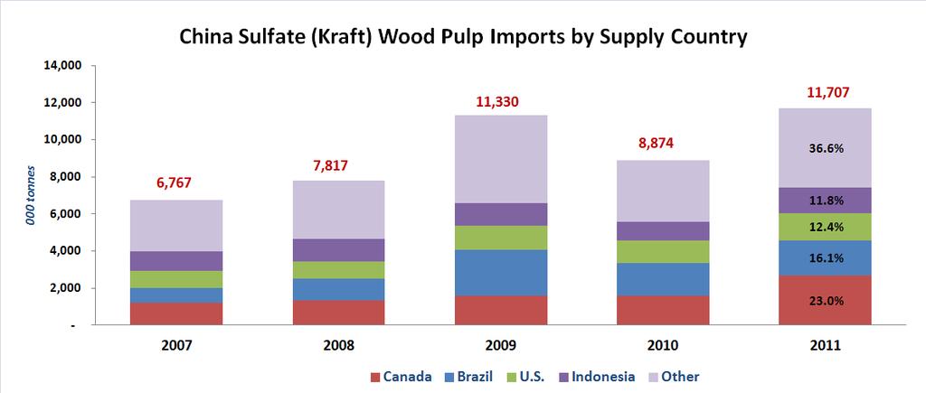 Data source: Wood Markets China Bulletin Major Export Markets China In 2011, Canada (40%+ from B.C.) became the largest supplier (23.