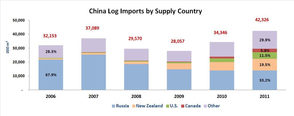 Data source: Wood Markets China Bulletin Major Export Markets China In 2011, Russia stayed as the largest supplier (33.
