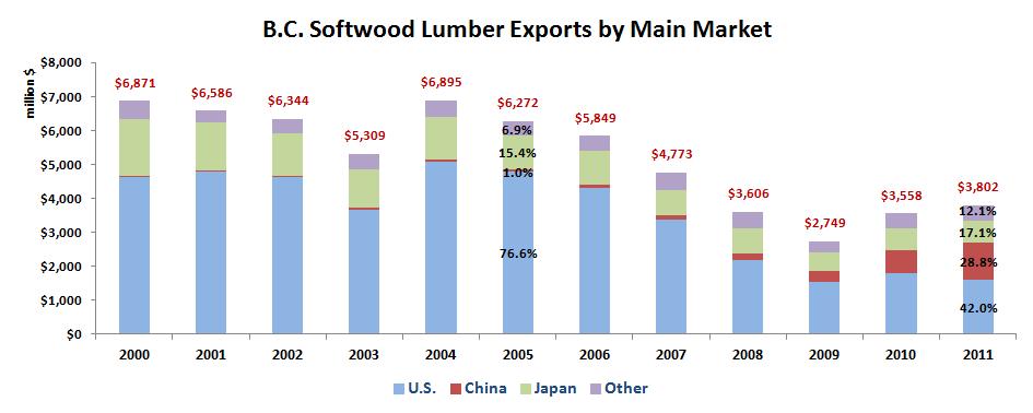 Main Forest Products Softwood Lumber B.C.