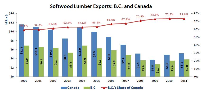 Main Forest Products Softwood Lumber B.C. accounted for 73.