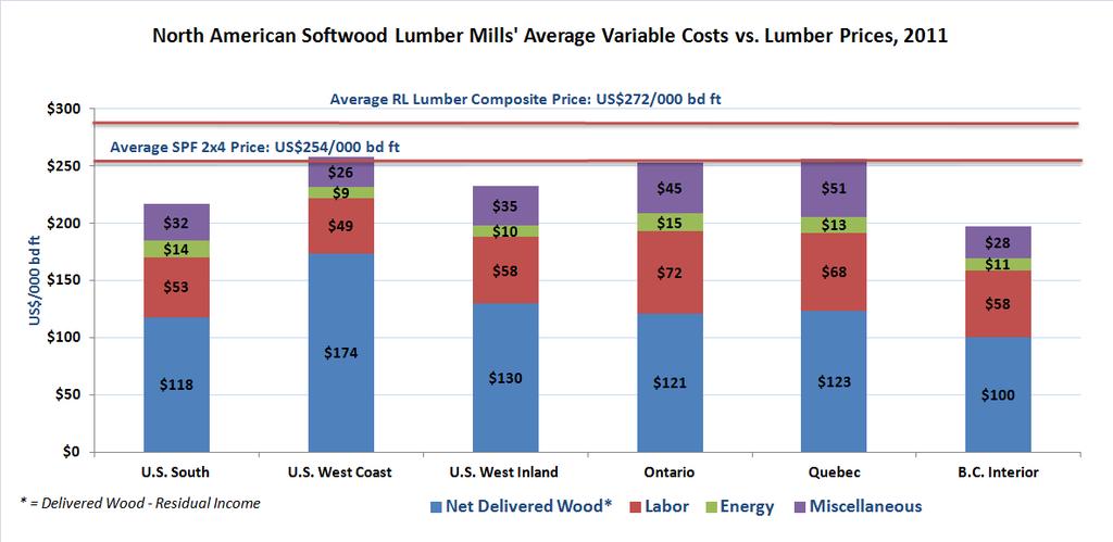Data source: Forest Economic Advisors Main Forest Products Softwood Lumber B.C.