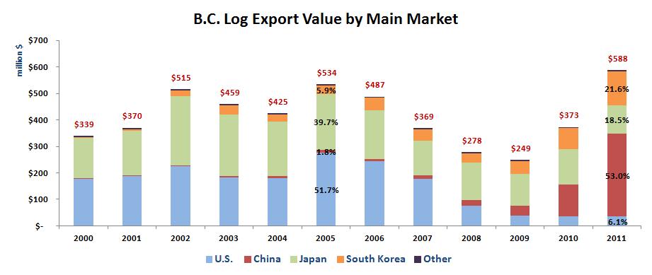 Main Forest Products Logs In 2011, China