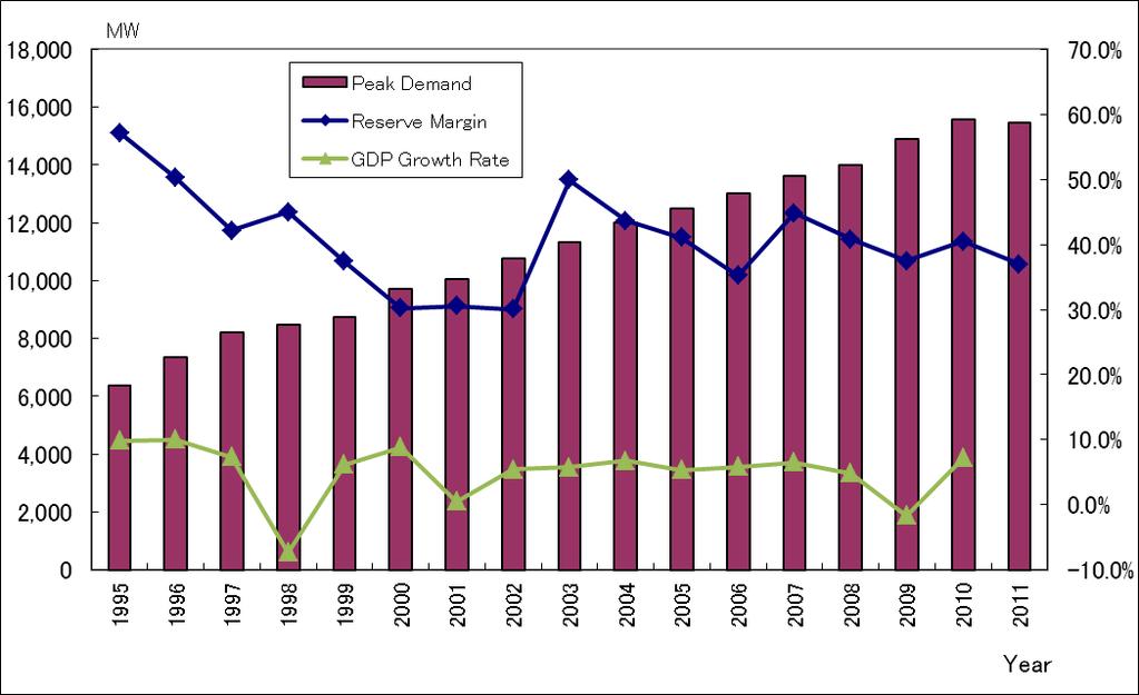a temporary surplus of reserve margins at the time of bidding by the contractor for civil works.
