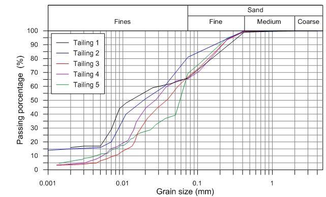 Figure 2. Particle size distribution of tailings. Figure 3.