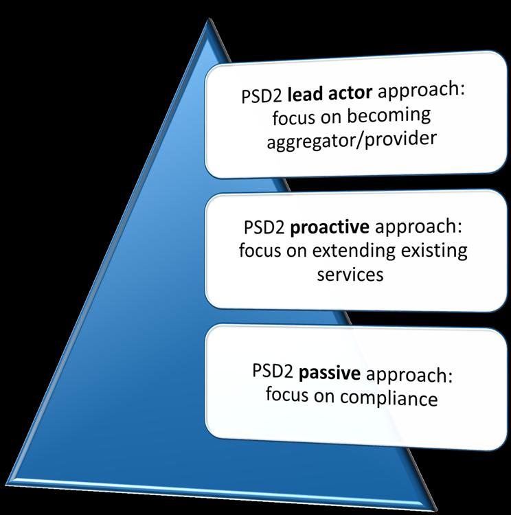 Three Strategies between Passive and Disruptive approaches