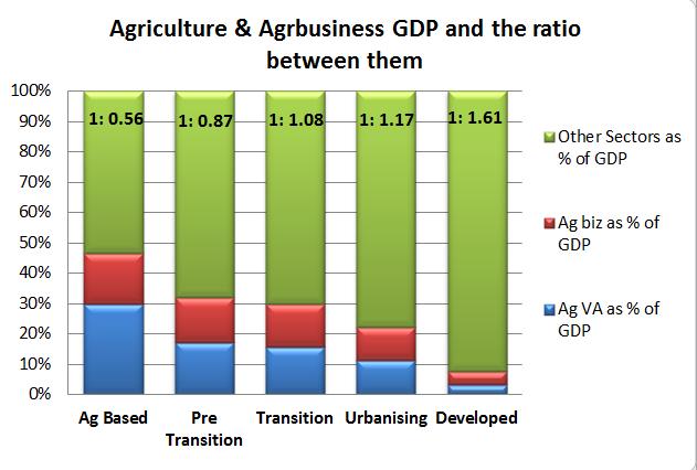 9 1. Growth in agro-industry according to ATM typology