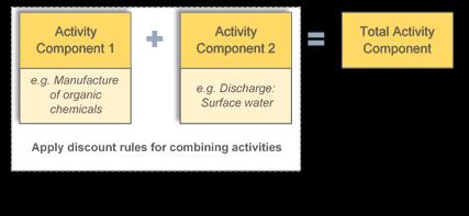 type you find the Activity Component from the Scheme. You then apply the multiple activity discount rules as set out in Table 2 below to work out the total Activity Component.
