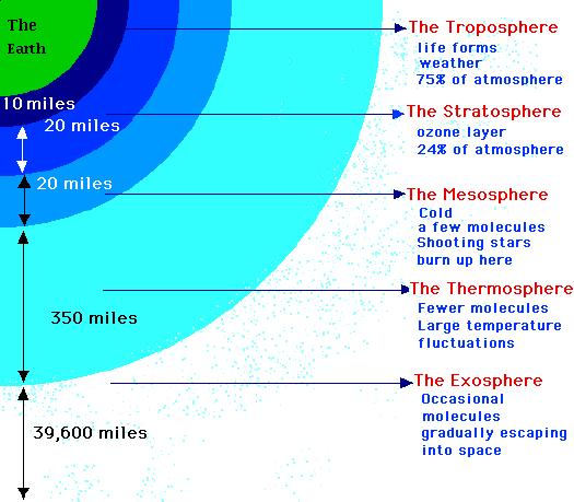 Atmosphere Thin envelope of air around the planet Troposphere extends about 17 kilometers above sea level, contains nitrogen (78%), oxygen(21%), and is where