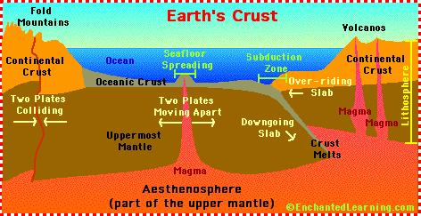 upper mantle Crust