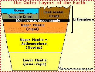 Mantle Geosphere Surrounded by a thick, solid zone, largest zone,