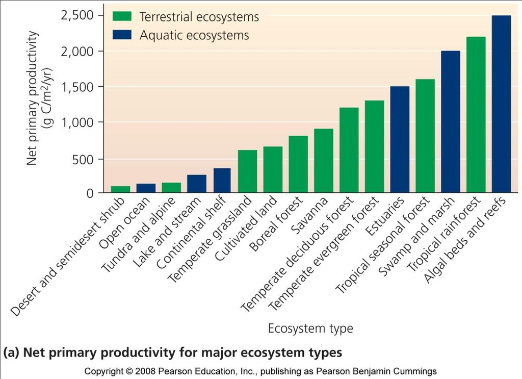 Net primary productivity of various ecosystems High net primary