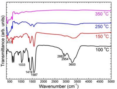 ZnO buffer layer FTIR spectra Increasing the annealing temperature improves the conversion of zinc