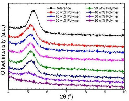 Ternary blend organic solar cells Vary ratio of total polymer (P3HT+Si-PCPDTBT) to PC