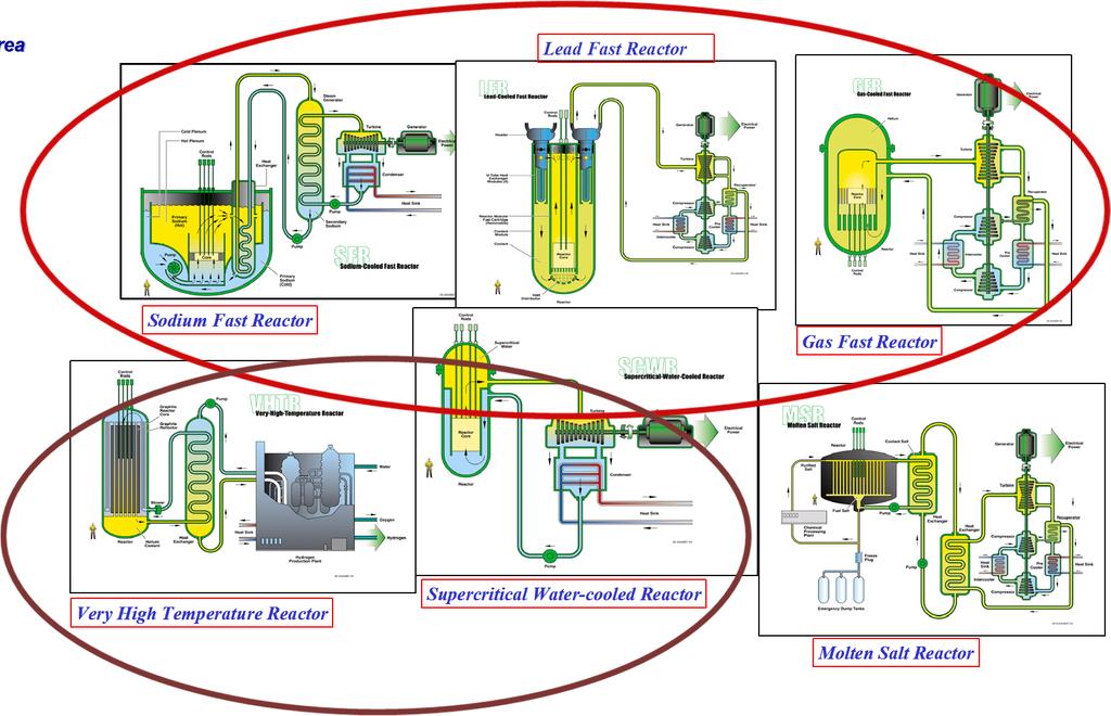 optimal use of resources reducing proliferation Sodium Fast Reactor Gas Fast Reactor Thermal neutron systems: more efficient energy