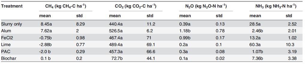 Chemical Amendment of slurry Alum, FeCl 2,PAC and biochar reduced ammonia emissions by 92%, 54%, 65% and 77% respectively Alum and FeCl2