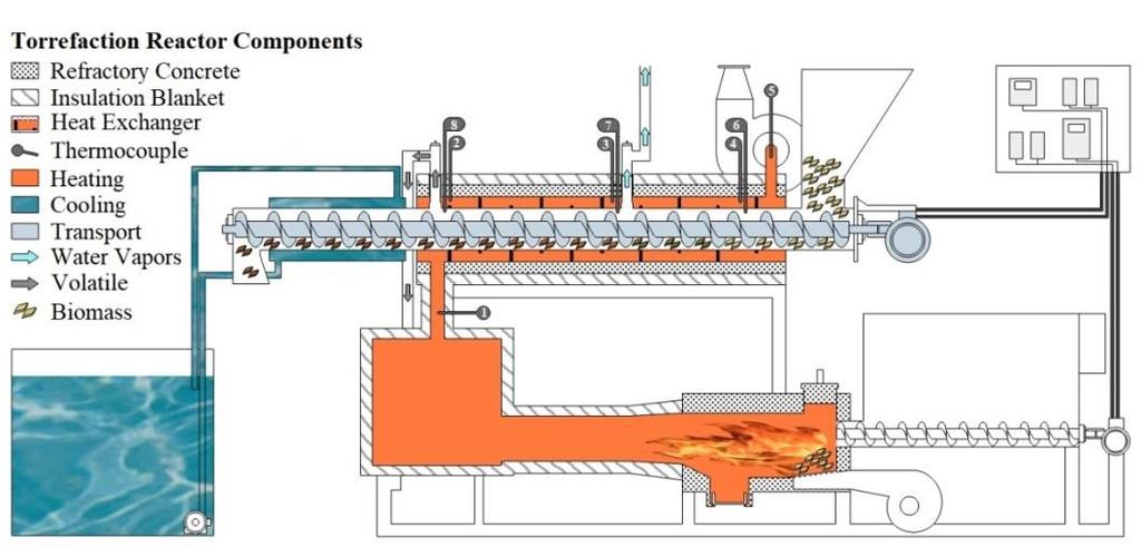 involves less overall cost and dispenses the steam conditioning to facilitate pelletization (GHIASI et al., 2014).