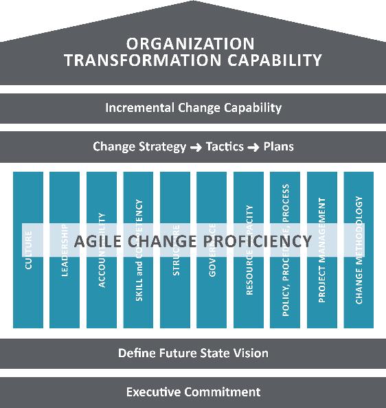 A BLUEPRINT FOR BUILDING A CHANGE CAPABLE ORGANIZATION Today s leaders understand the value of being able to quickly adapt and effectively make changes that will keep them competitive and financially