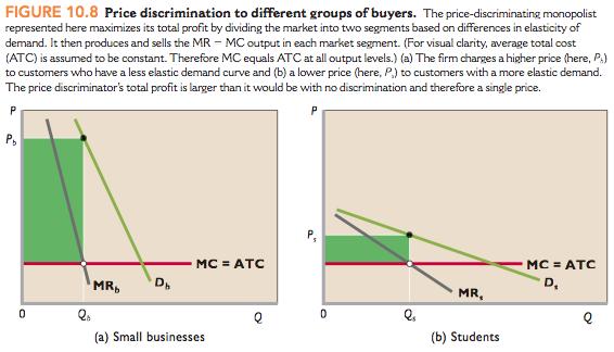 A Graphical Analysis of Price Discrimination Which graph above best represents the demand for a