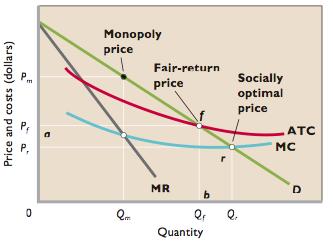 Rate Regulation and the Natural Monopoly 1. Why is the graph above representing a natural monopoly? 2.
