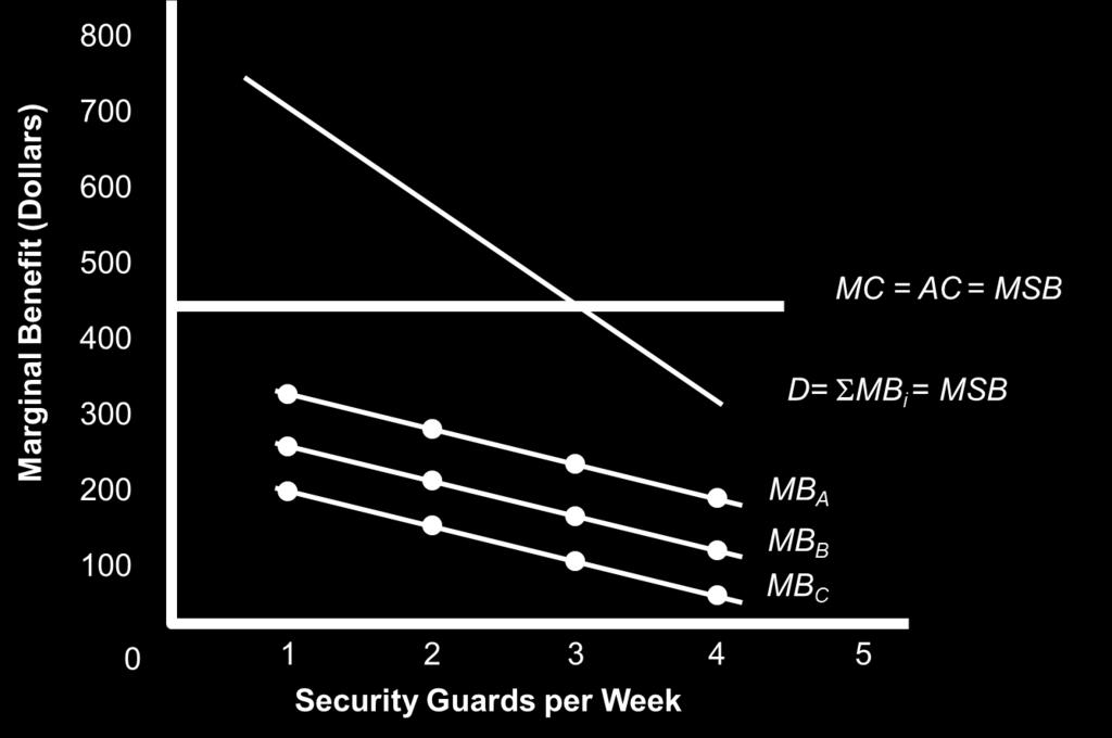 Example: Optimal quantity and voluntary contributions Number of security guards per week 1 2