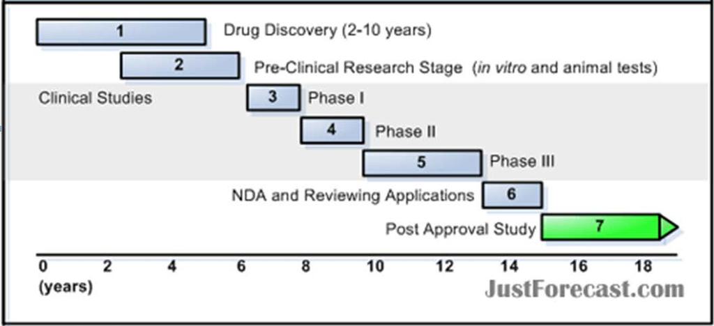Drug safety testing Is the molecule too toxic to develop? Is it likely to be safe in patients? At what dose?