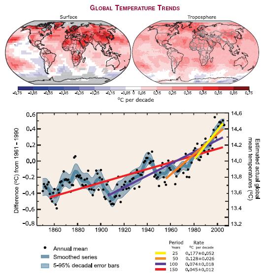 IPCC, 2007 Temperature trends Land warming faster than oceans (recall