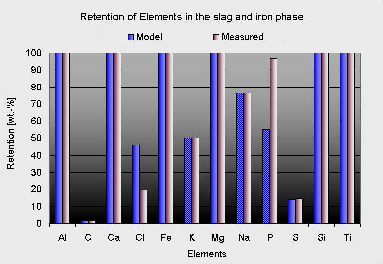 Results retention of ash components Comparison of results with measured retention rates