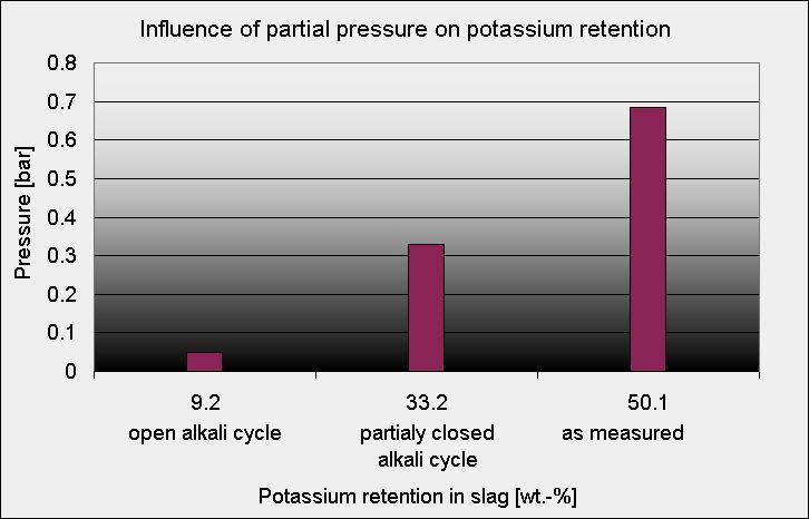 Influence of partial pressure Retention of K for changing partial pressure of K-compounds at 1400 C: increasing