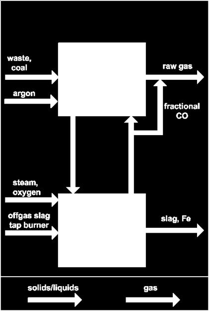 Model development 2 equilibrium stages, alkali condensation in Devolatilisation stage, alkali evaporation in lower stage accumulation in alkali