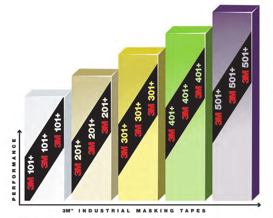 Masking Made Simple Tapes Introducing 3M Industrial Masking Tapes.