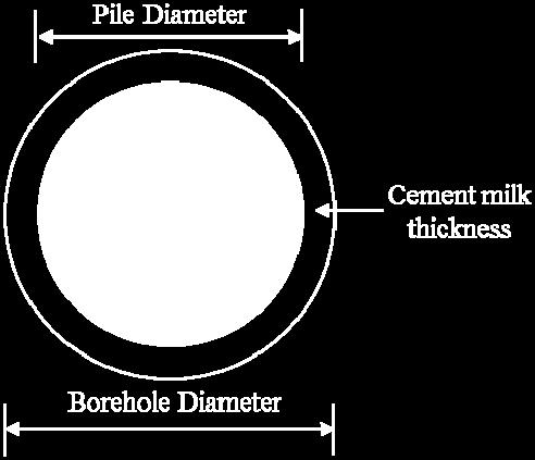 Material parameters used in the analysis. E c Model υ (MPa) (kpa) φ ( ) γ (kn/m 3 ) Pile L.E 200,000 0.2 - - 75 Cement Milk L.