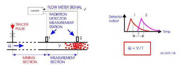 COMPARAISON WITH THE MEASUREMENTS GIVEN BY THE FLOW METERS IN PLACE Calibration with the radiotracer transit time method : Transit time method is commonly used in calibrating flow meters in
