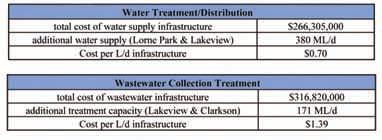 8.0 Analysis of Water Savings and Costs Region of Peel Water Efficiency Plan The cost-effectiveness of each of the identified WEP measures, or their cost/benefit ratios, is determined by comparing