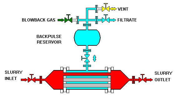 FIGURE 2 FIGURE 3 In many applications, LSX filters are periodically backpulsed to maintain a high average filtrate rate as shown in Figure 3.