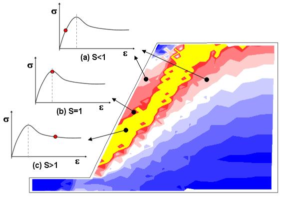 498 strength. Figure 3 shows a typical simulation result of soil stress level contours and the corresponding stress states. The value of S is less than 1.