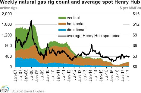 The U.S. natural gas rig count peaked at 1,606 rigs in September 2008. In contrast, it hit a low of 81 rigs in the week ending August 26, 2016. At 183 rigs, U.S. natural gas rigs are currently 89% below their peak, but they re up 126% from the August 2016 low.